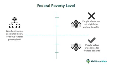 Federal Poverty Level Fpl What Is It Guidelines Examples