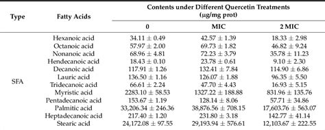 Table From Integrated Metabolomic And Transcriptomic Analysis Reveals