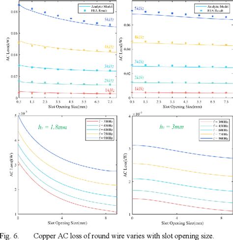 Figure 1 From Analytic Model Of Copper Ac Loss Of Permanent Magnet Synchronous Motor With