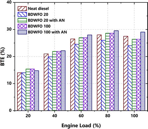 BTEbrake Thermal Efficiency With Respect To Load Variation