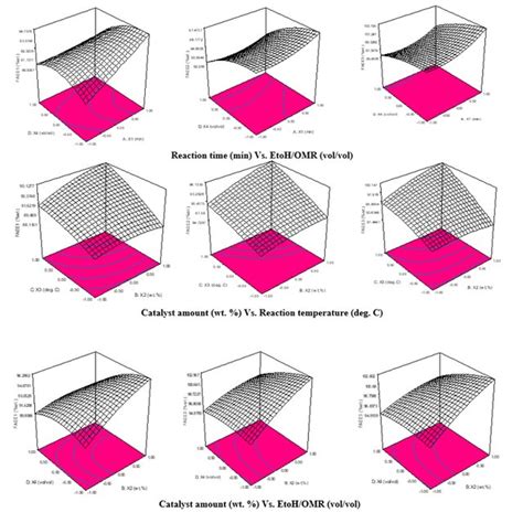 Three Dimensional Contour Plots Showing The Interaction Of Variables On