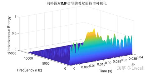 【matlab】史上最全的17种信号分解ffthht组合算法全家桶 知乎