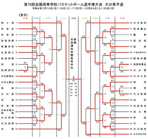 第75回 全国高等学校バスケットボール選手権大会ウインターカップ2022大分県予選 大会結果 一般社団法人 大分県バスケットボール協会