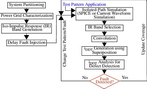 Flow Diagram Of The Fault Simulation Procedure For I Ddt Testing