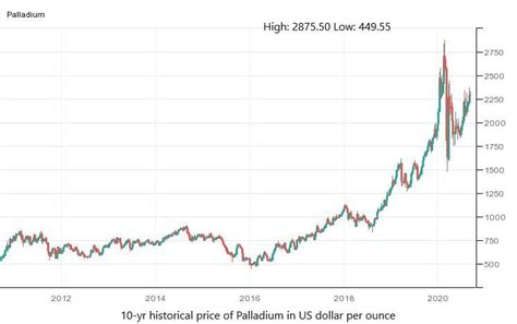 Palladium Historical Price Charts - PA Price History %%sep%% %%sitename%%