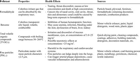 Common air pollutants, properties, health effects, and sources ...