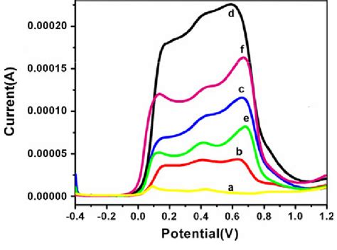 Differential Pulse Voltammetry Curves Recorded For A Nspani B