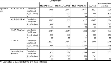 Spearmans Rho Correlation Coefficient Nonparametric Correlation