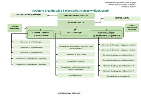 Struktura organizacyjna Bank Spółdzielczy w Głubczycach