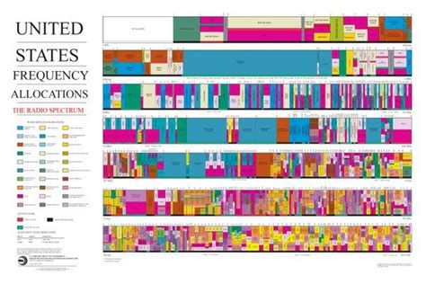 Radio Frequency Allocation | Policy Commons