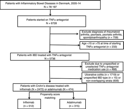 Comparison Of Infliximab With Adalimumab In Biologicna Ve Patients