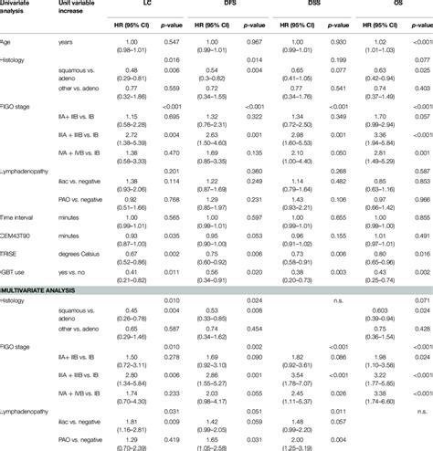 Univariate And Multivariate Cox Regression Analysis Download Table