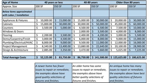 Kitchen Remodel Budget Spreadsheet pertaining to Kitchen Remodel Budget ...