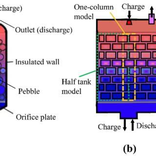 Concept Of Packed Bed Thermal Energy Storage Tes Systems A