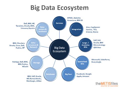 Big Data Ecosystem Diagram