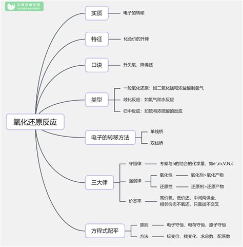 高中化学必修思维导图全套化学知识框架图知犀官网