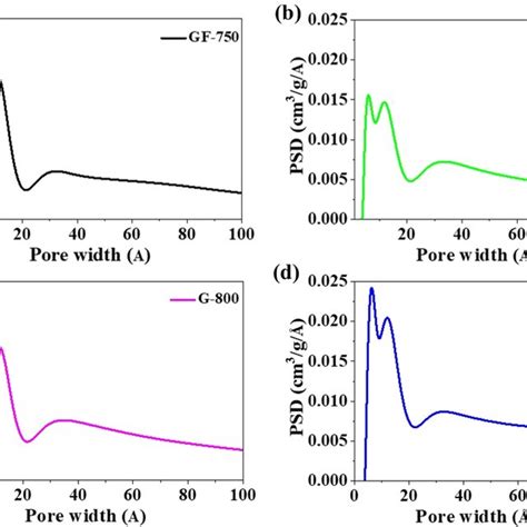 Pore Size Distribution Obtained From Adsorption Branches Of N 2 Used