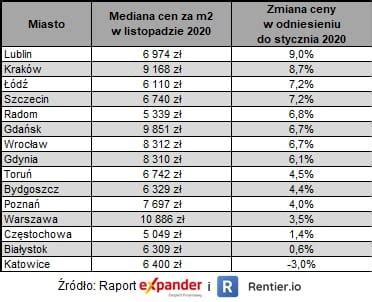 Raport Expandera i Rentier io Ceny mieszkań grudzień 2020 Expander