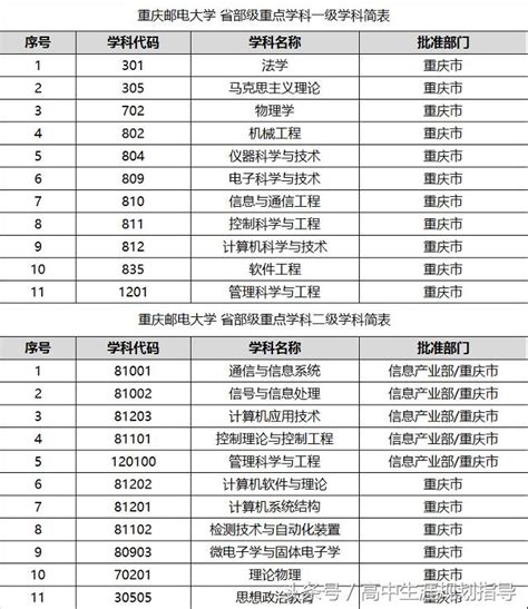 四所郵電大學介紹（附院校重點學科介紹） 每日頭條