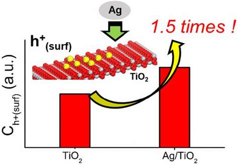 Role Of Ag Loading On The Concentration Of Surface Reaching