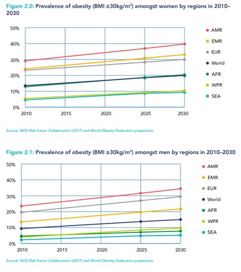 Obesity Statistics 2022