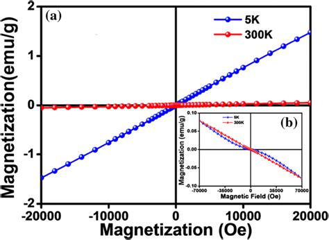 A Field Dependent Magnetization Mh Plot Measured In The