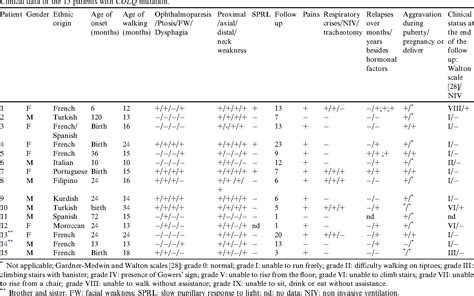 Table From Long Term Follow Up Of Patients With Congenital Myasthenic