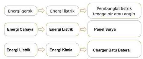 Pemanfaatan Dan Perubahan Bentuk Energi