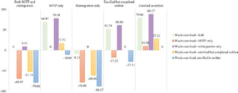 Figure 1 From Effectiveness Of Sexual Offender Treatment And