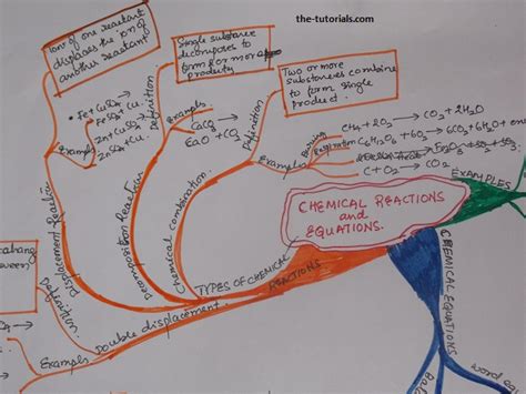 Cbse 10 Chemistry Chemical Reactions Mind Map Online Tutorials