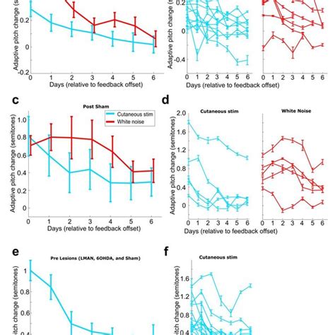 Figure Supplement Rates Of Washout Across Different Experimental