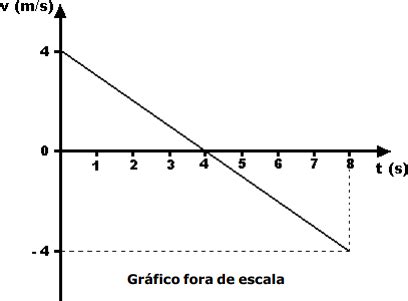 AIO O Grafico Abaixo Representa A Velocidade V De Uma