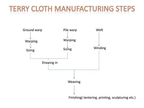 Terry A Pile Fabric Ppt
