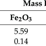 The Chemical Composition Of Fly Ash FA And Silica Fume SF