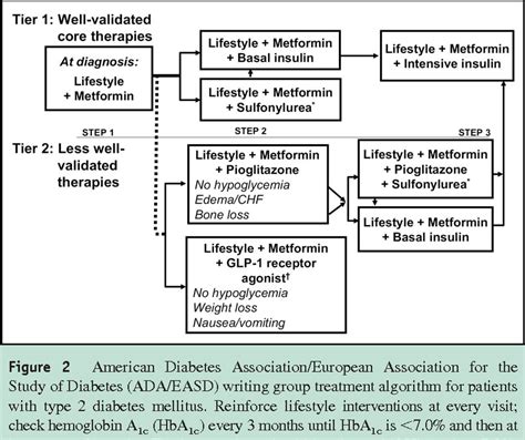 Figure 1 From Current Antihyperglycemic Treatment Guidelines And