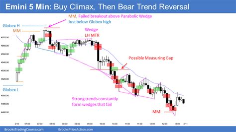 Emini Bulls Likely Disappointed After Higher Low Major Trend Reversal