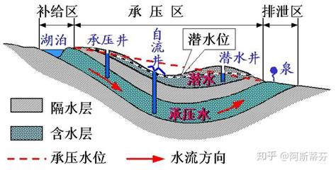 承压水水头与潜水水头 知乎