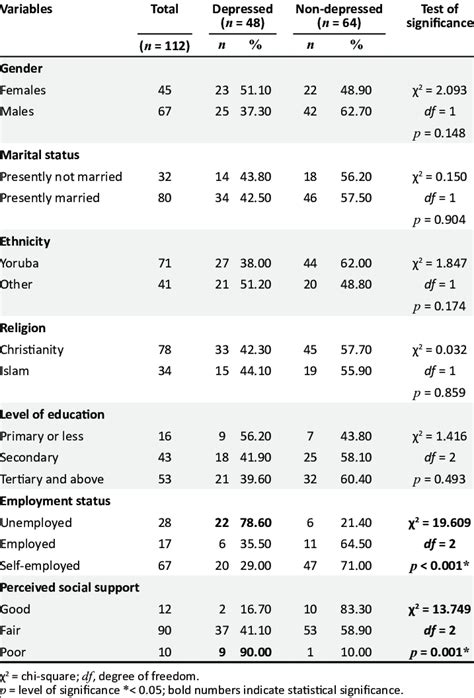 Test Of Association Between Depression And Socio Demographic