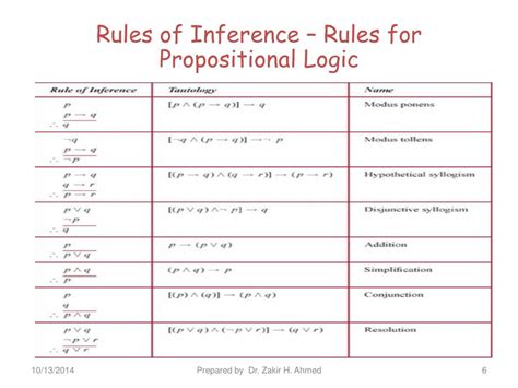 Explain Different Inference Rules For First Order Predicate Logic