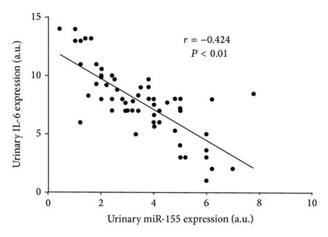 Relation Between The Urinary Levels Of Mir 155 And A Il 1β B Il 6 Download Scientific