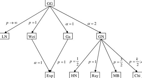 Generalized Gamma Distribution Gg And Its Interrelations Gamma