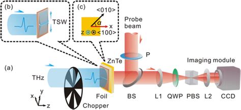 Thz Digital Holographic Imaging System A Optical Configuration Of