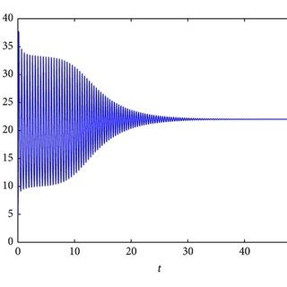 Bifurcation diagram of system 5 with α 1 α 2 α 3 α 0 9 1