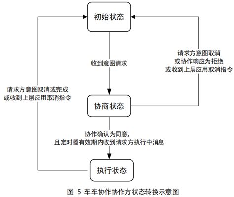 合作式智能运输系统 应用层交互技术要求 第 1 部分：意图共享与协作合作式 智能运输系统 应用层交互技术要求 第1部分 Csdn博客