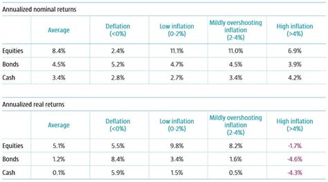 Investing Across Deflation Inflation And Stagflation