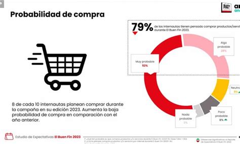 Tendencias De Compra En El Buen Fin 2023 Lo Que Los Mexicanos Buscan