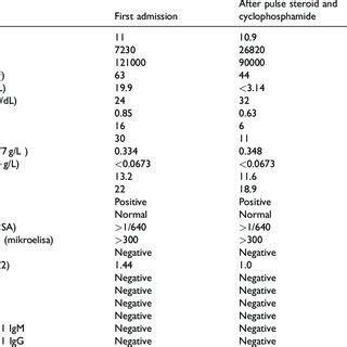 Laboratory Values And Immunological Parameters Of The Patient