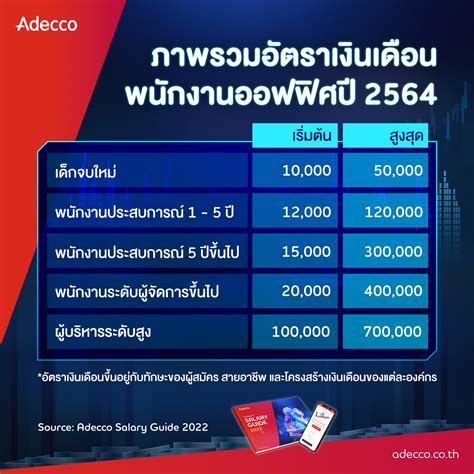 เปิดฐานเงินเดือน 2565 “การเงิน บัญชี ไอทีดิจิทัล” มาแรง