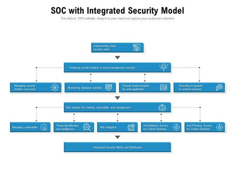 Soc With Integrated Security Model Presentation Graphics