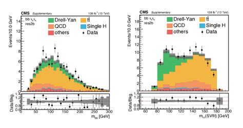 Distributions Of The Invariant Mass Of The B Jet Pairs Left And The